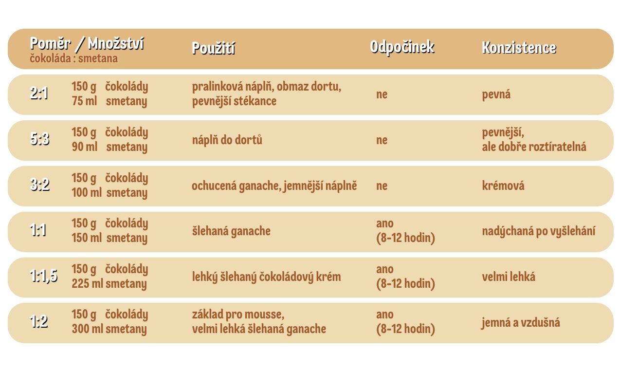 Čokoládová ganache - poměry